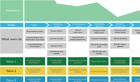 Customer Journey Map: Telco Service Experience In Malaysia