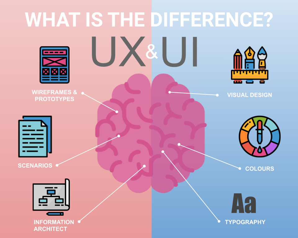 UX Design and UI Design -What Is the Difference?